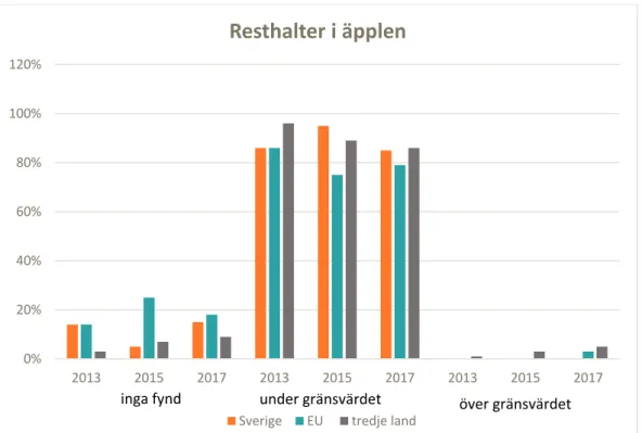 Figur 1. Resultat från stickprovskontrollen av äpplen 2013, 2015 och 2017. 