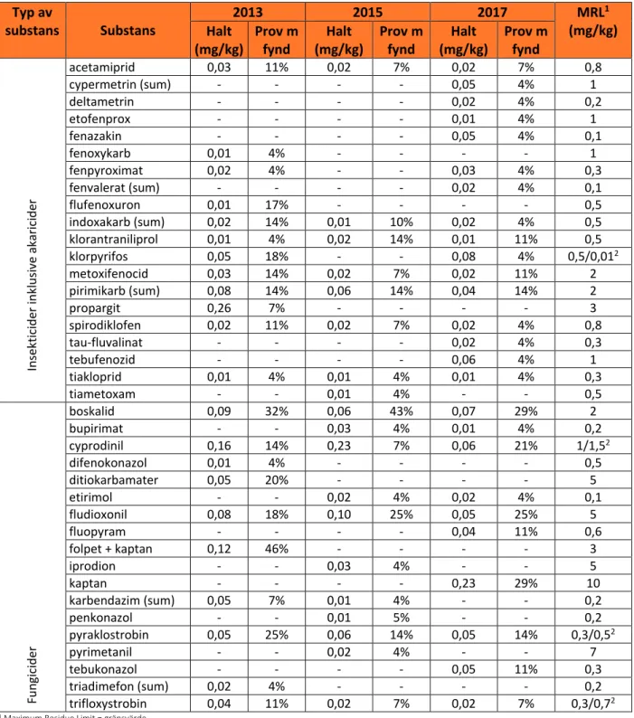 Tabell 3. Sammanställning över vilka substanser, och medelhalterna av dessa i mg/kg, som hittats i äpplen från EU  (exklusive Sverige) olika år samt andel av proverna med fynd och gällande gränsvärden uttryckt i mg/kg