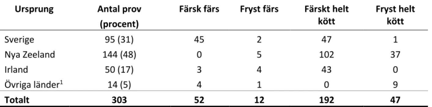 Tabell 1. Fördelning av antalet prov av lammkött i kartläggningen. 