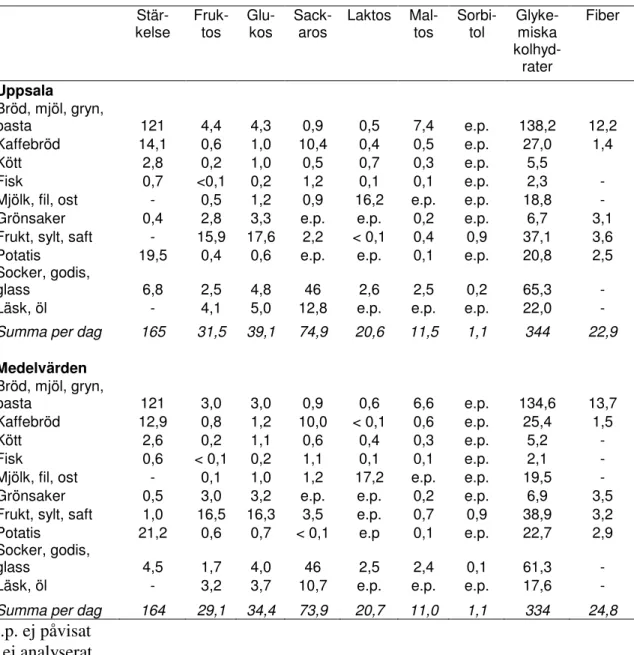 Tabell 2. Genomsnittligt innehåll av stärkelse, sockerarter och kostfiber per  livsmedelsgrupp i matkorgarna (gram per person och dag)