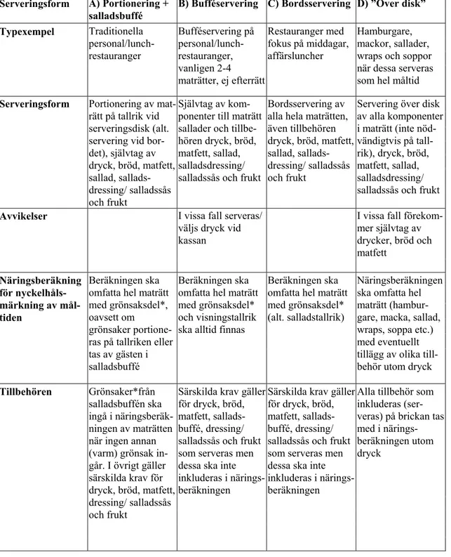 Tabell 2. Förslag till indelning av fyra olika serveringsformer för framtidens nyckelhålsmärkning  i storhushåll