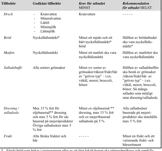 Tabell 3 visar de krav som föreslås gälla för de tillbehör som ingår i nyckelhålsmärkta  måltider