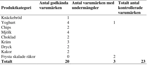 Tabell 6. Antal godkända varumärken respektive   varumärken med undermängder (livsmedel) 