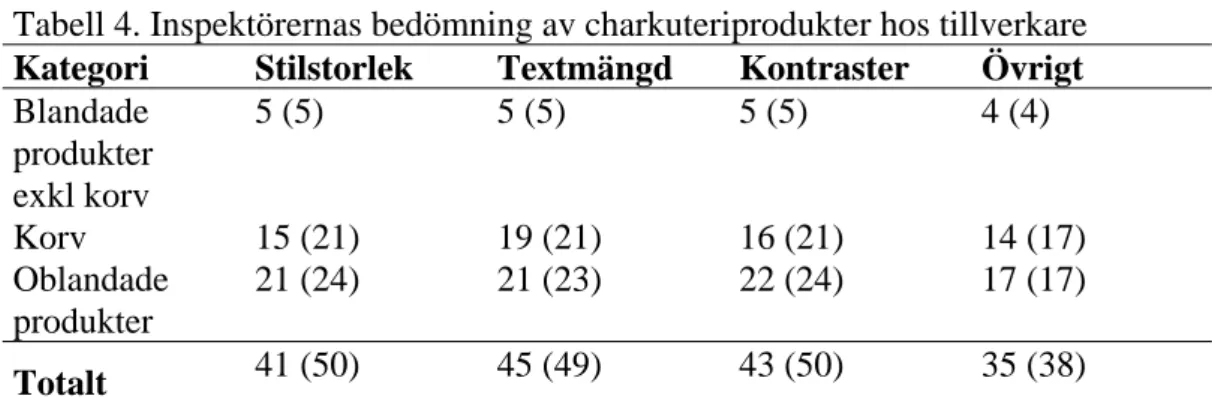 Tabell 4. Inspektörernas bedömning av charkuteriprodukter hos tillverkare  