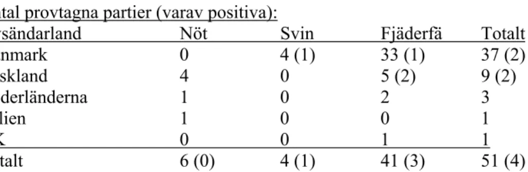 Tabell 2. 51 partier som provtagits för Salmonella fördelade på djurslag respektive  avsändande land samt med uppgift om huruvida partiet var positivt för Salmonella (anges  inom parantes) eller ej