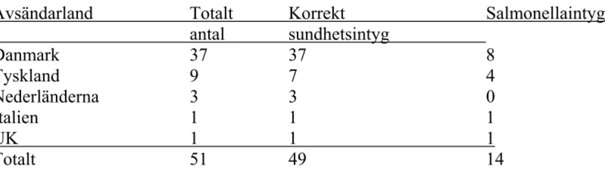 Tabell 1. Antal granskade partier fördelade på avsändarland samt typ av intyg som åtföljt  partiet