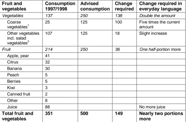 Table 3.1. Changes required in consumption in order to meet the National Food  Agency’s current guidelines on fruit and vegetables