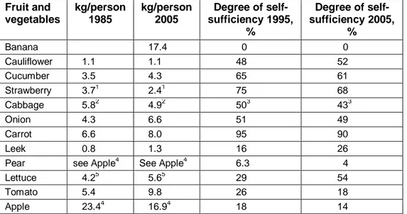 Table 3.2. Direct consumption of a range of fruit and vegetables in Sweden,  according to the Swedish Board of Agriculture (Jordbruksverket, 2007b; c)