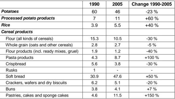 Table 4.1. Direct consumption of cereals, rice and potatoes in Sweden during 1990  and 2005, expressed as kg per person and year (Jordbruksverket &amp; SCB, 2007b) 