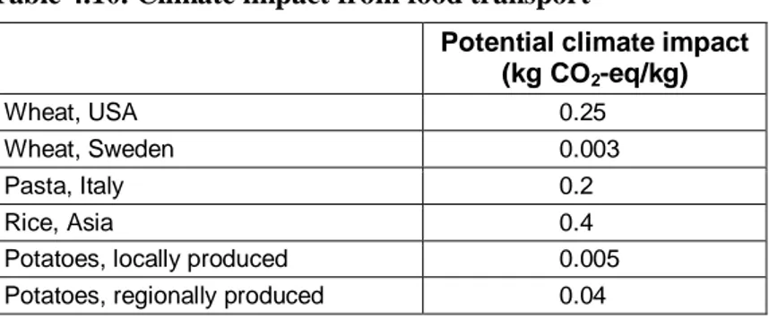 Table 4.10. Climate impact from food transport 1   