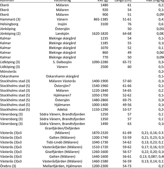 Tabell 3.  Halter av kvicksilver i gädda i Riksprojekt 2007 (om antalet delprov &gt;1,  anges antalet inom parentes)