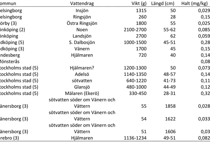 Tabell 4.  Halter av kvicksilver i gös i Riksprojekt 2007 (om antalet delprov &gt;1, anges  antalet inom parentes)