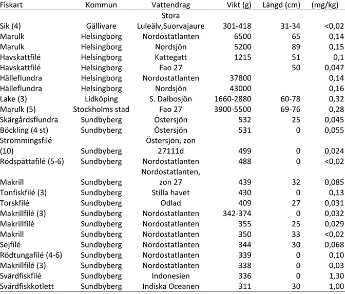 Tabell 5.  Halter av kvicksilver i övrig fisk i Riksprojekt 2007 (om antalet delprov &gt;1,  anges antalet inom parentes)
