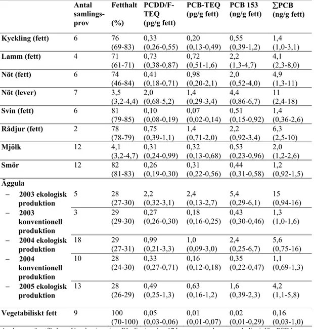 Tabell 4. Haltdata för mjölk, kyckling, lamm, nöt, svin, rådjur, smör, ägg och  vegetabiliska fetter