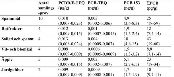 Tabell 5. Haltdata för vegetabiliska livsmedel. I tabellen anges antal samlingsprov som  analyserats samt medianvärde och intervall (min-max värde) för samlingsprovernas  koncentration av PCDD/F-TEQ, PCB-TEQ, PCB 153 och  ∑PCB