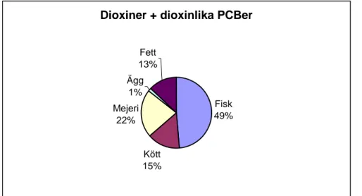 Figur 1. Intagsförhållande av dioxiner och dioxinlika PCB från olika livsmedelsgrupper i  Matkorgen 2005