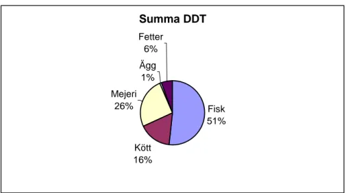 Figur 2. Intagsförhållande av ∑DDT från olika livsmedelsgrupper i Matkorgen 2005.  Riksmaten - barn 2003 