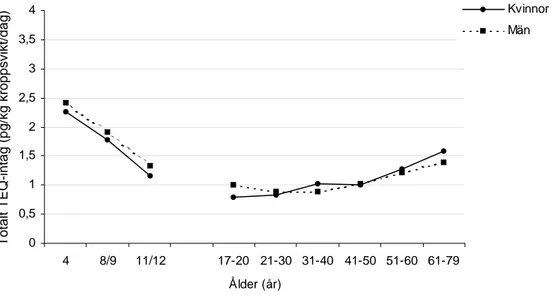 Figur 6. Medianintag av total-TEQ (pg/kg kroppsvikt och dag). Data från två  undersökningar [38, 41]