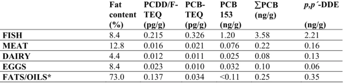 Table 7. Fresh weight levels for homogenates of different categories of foodstuffs. The  table shows the mean value (N= 8, N=2 for fats /oils) for the lipid content and 