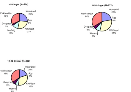 Figure 3. The relative contribution of different food groups to the total TEQ exposure  among children in different age groups in Riksmaten – barn 2003