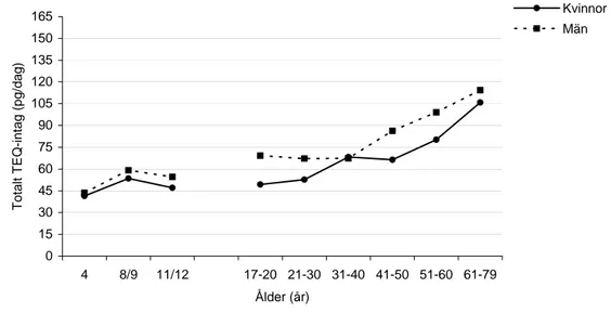 Figure 5. Median intake of total TEQ (pg/day) in children and adults. Data are from two  studies [38, 41]