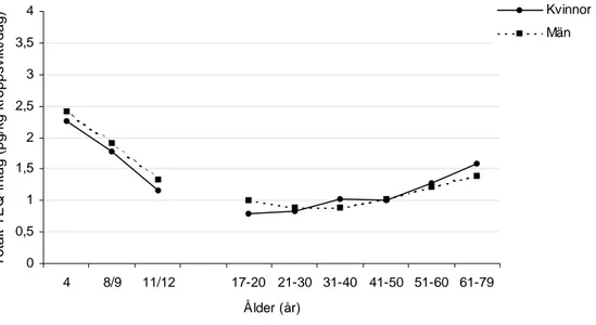 Figure 6. Median intake of total TEQ (pg/kg body weight/day). Data are from two studies  [38, 41]