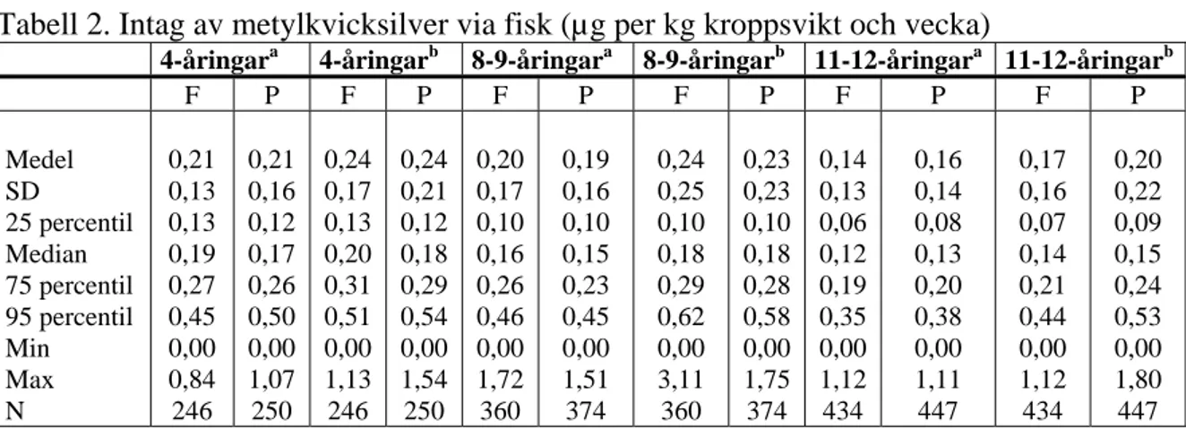 Tabell 2. Intag av metylkvicksilver via fisk (µg per kg kroppsvikt och vecka)  