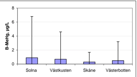 Figur 2. MeHg-halten i blod hos gravida kvinnor i Solna 1994-96 [37], från  Västkusten 2001-02 [19], Skåne 2002-03 [20], och Västerbotten 2003-04 [21]