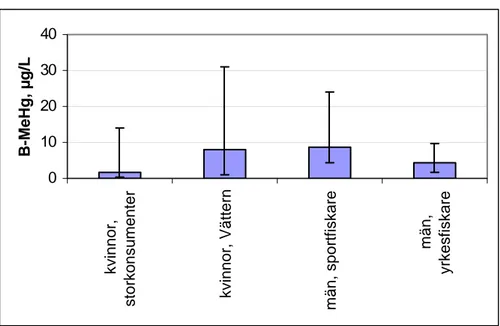 Figur 4. MeHg-halten i blod hos grupper av personer som äter mycket fisk [40],  [23], [26], [28]
