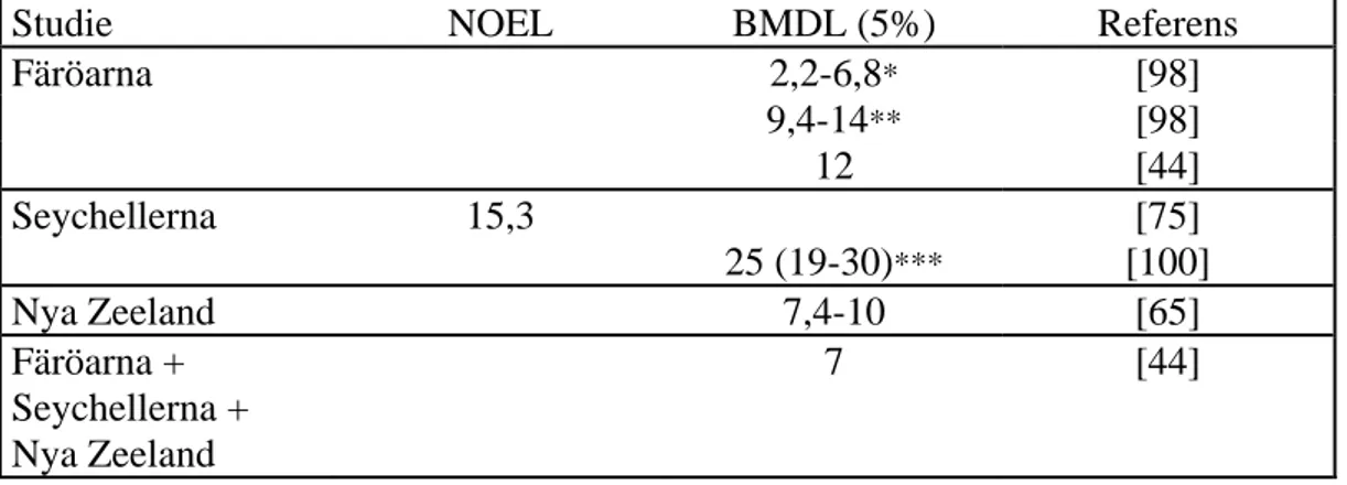 Tabell 3. En sammanställning av NOELs och BMDLs i de viktigaste epidemio- epidemio-logiska studierna av sambandet mellan prenatal exponering för MeHg och effekter  på CNS under barndomen