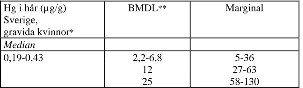 Tabell 6. Marginalen mellan BMDL, baserade på Färö- och Seychellstudierna,  och den genomsnittliga exponeringen hos gravida kvinnor i Sverige