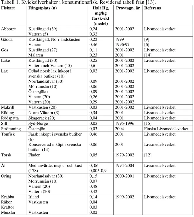 Tabell 1. Kvicksilverhalter i konsumtionsfisk. Reviderad tabell från [13].   