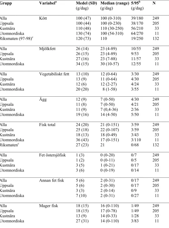 Tabell 4.  Basdata gällande kostvanor bland förstföderskor från Uppsala 1996-1999  under året kvinnorna blev gravida