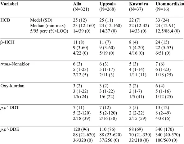 Tabell 8.  Serumhalter av klorerade pesticider/metaboliter (ng/g serum lipid) hos 