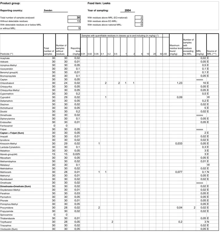 Table B: Notifications of the co-ordinated programme (specific exercise) to the European Commission Product group: Food item: Leeks