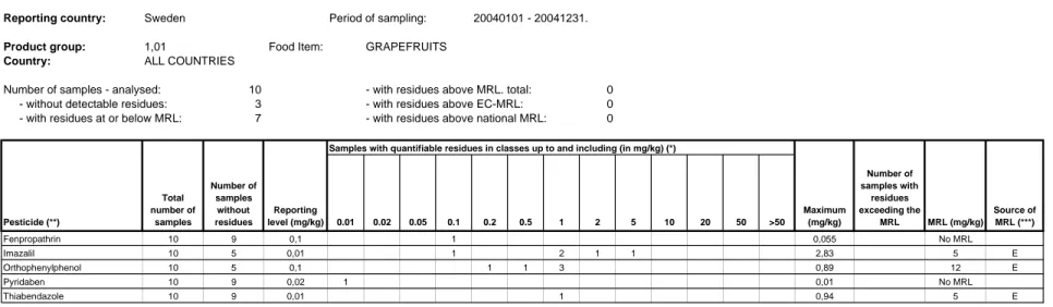 Table C. Notification of Check Sampling and Monitoring of the National Programme to the European Commission