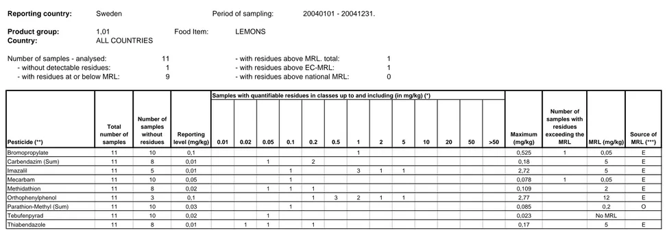 Table C. Notification of Check Sampling and Monitoring of the National Programme to the European Commission