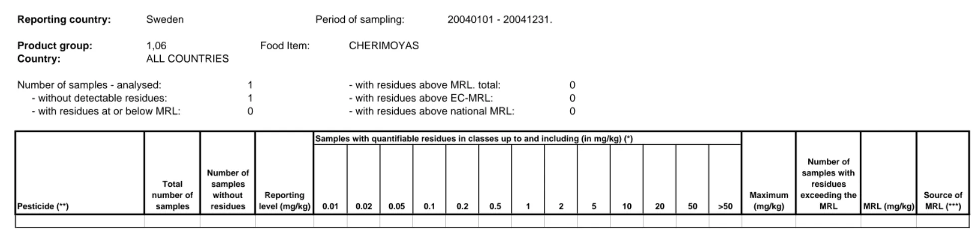 Table C. Notification of Check Sampling and Monitoring of the National Programme to the European Commission