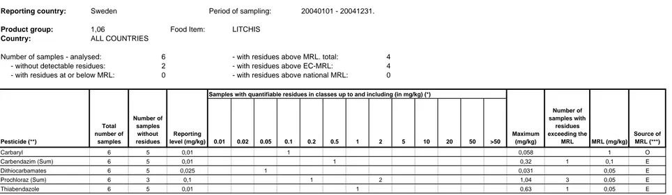 Table C. Notification of Check Sampling and Monitoring of the National Programme to the European Commission
