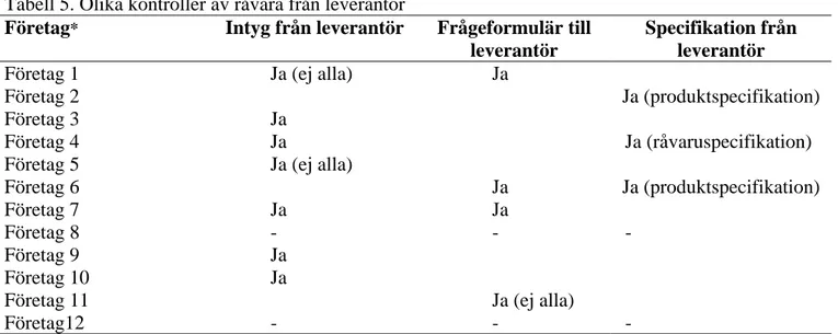 Tabell 5. Olika kontroller av råvara från leverantör 