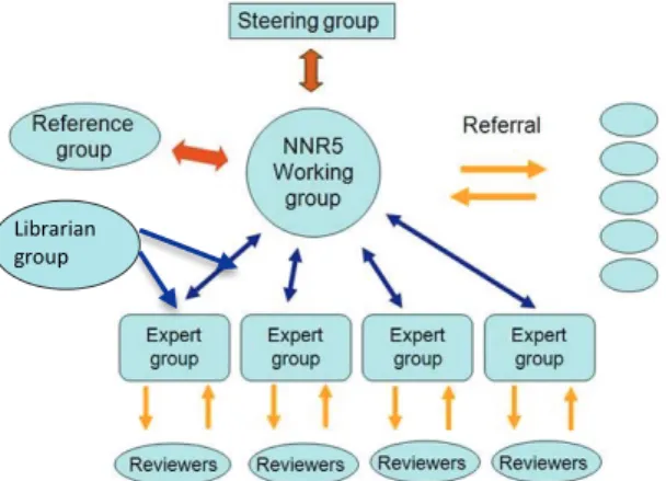 Figure 1. The project organization and groups involved in the work behind NNR 2012.  