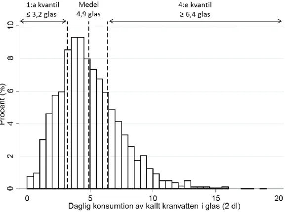 Figur 3. Variation av medelkonsumtion av kallt kranvatten i SMS-studien.  