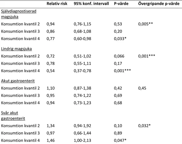 Tabell  2.  Relativ  risk  för  olika  symtombilder  av  magsjuka  i  förhållande  till  individers  medel- medel-konsumtion av kallt kranvatten