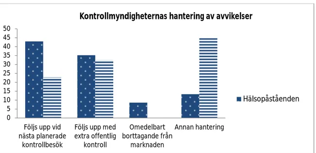 Figur 2. Kontrollmyndigheternas åtgärder för hantering av företagens avvikelser mot reglerna för nä- nä-rings- och hälsopåståenden