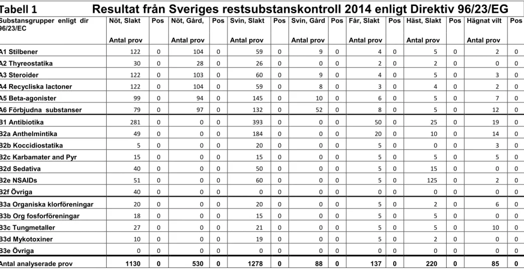 Tabell 1                         Resultat från Sveriges restsubstanskontroll 2014 enligt Direktiv 96/23/EG