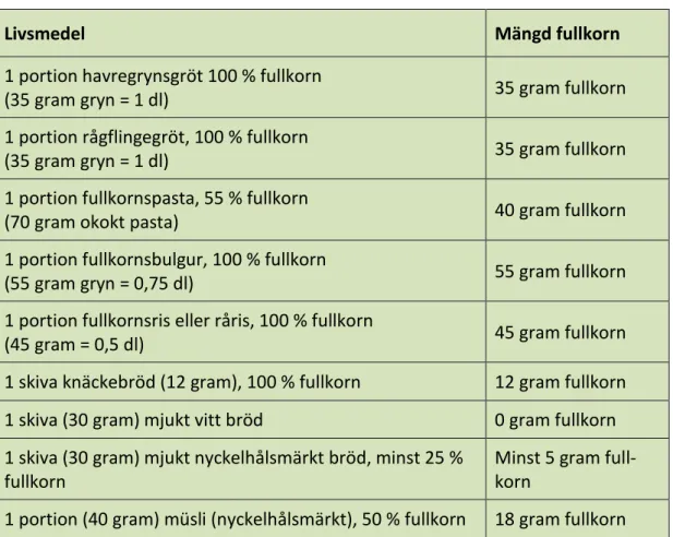 Tabell 1. Innehåll av fullkorn i några exempel på livsmedel. Rekommenderad mängd  per dag är 70 gram för kvinnor och 90 gram för män