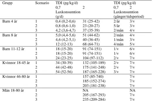 Tabell 2. Scenarioberäkningar av den konsumtion av odlad lax (geometriskt me- me-delvärde (95 % konfidensintervall)) som innebär ett intag av dioxiner och  dioxin-lika PCBer i nivå med TDI