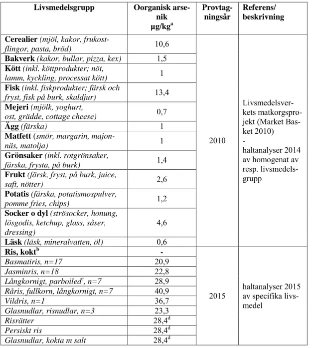Tabell 1.  Livsmedel och medelhalter av oorganisk arsenik som utgör underlag vid  beräkning av exponering för oorganisk arsenik