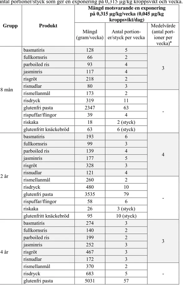 Tabell 9 . Konsumerad mängd per vecka av olika risprodukter och motsvarande  antal portioner/styck som ger en exponering på 0,315 µg/kg kroppsvikt och vecka