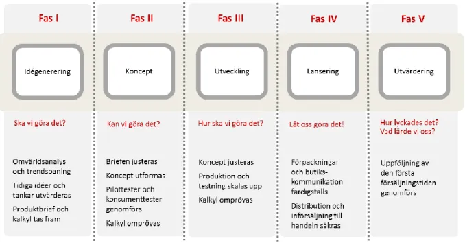 Figur 3. Innovationsprocessens olika steg